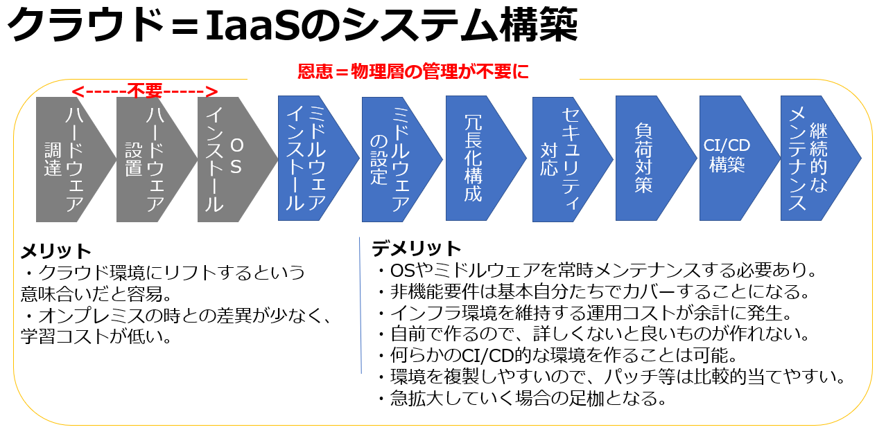 クラウド=IaaSのシステム構築