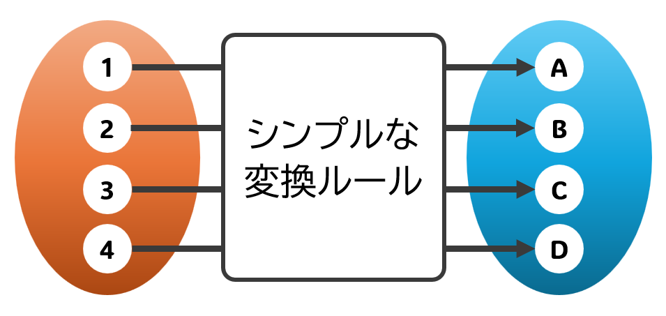 1:1の写像変換